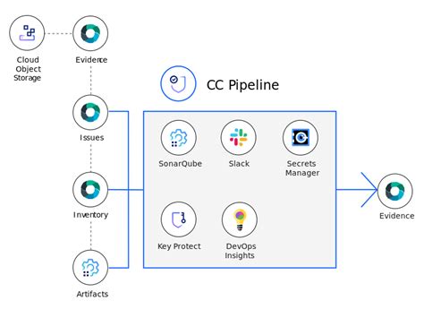 Whats New With Devsecops On Ibm Cloud