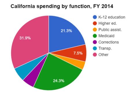 historical california budget  finance information ballotpedia
