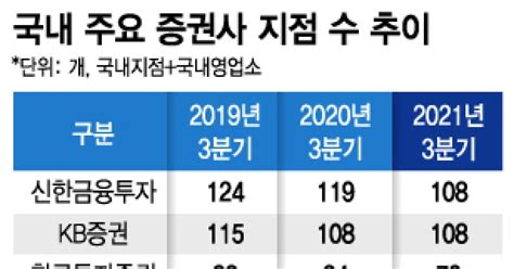 증권사 지점도 사라진다삼성·한투 새해 지점 통폐합