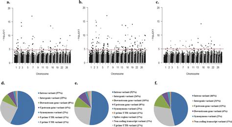 Cis Eqtl Analysis Ab Pb Cis Eqtls Identified Within 05 A And 1 Download Scientific