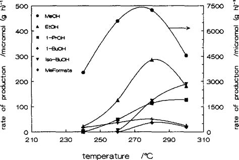 Figure 1 From The Synthesis Of Alcohols Using Cu ZnO Al2O3 Catalysts