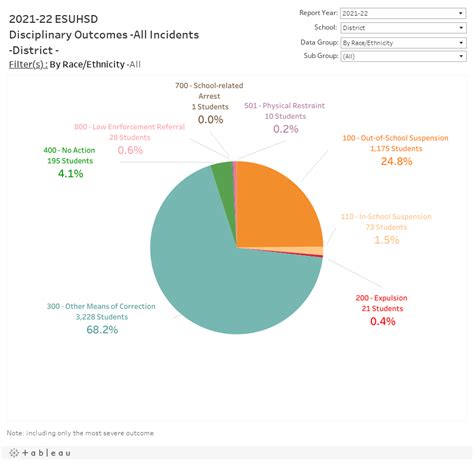 East Side Union High School District Disciplinary Outcomes