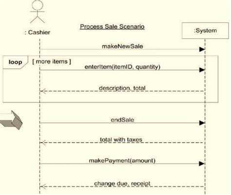 System Sequence Diagram Ssd Diagram Quizlet