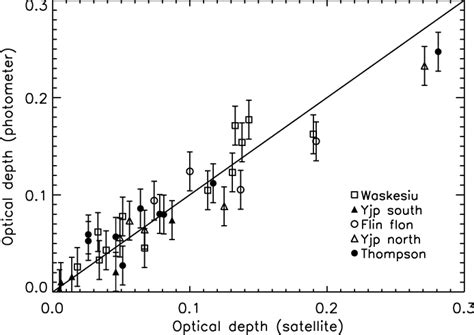 Intercomparison Of Satellite Retrieved Estimates Of Aot At Nm With