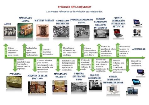 Evolucion De La Computadora Mind Map