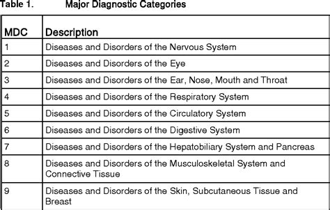 Table 1 From Design And Development Of The Diagnosis Related Group DRG