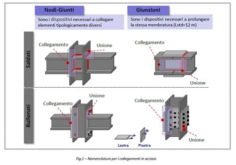 Progettazione Strutturale Collegamenti Bullonati Nei Nodi Trave