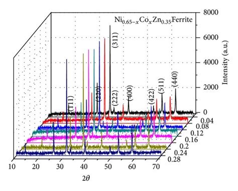 X Ray Diffraction Patterns Of Cobalt Substituted Ni Zn Ferrite Samples Download Scientific