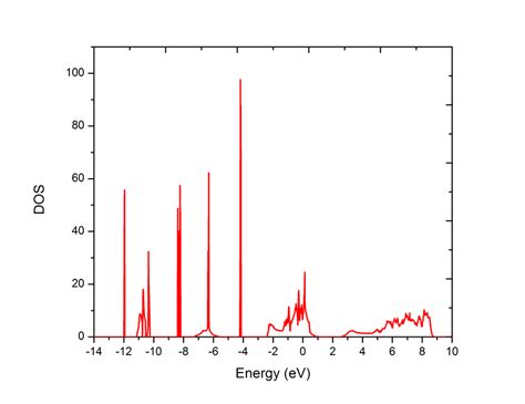 How Does Make Good Quality Publishable Dos Plot From Dft Simulation