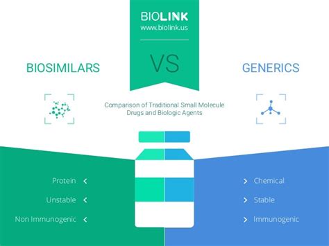 Comparison Of Small Molecule Drugs And Biologic Products