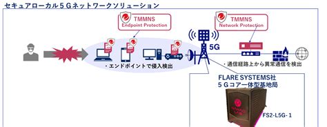 セキュアなローカル5g環境を実現する「セキュアローカル5gネットワークソリューション」の提供を開始 ～ハードウェアとセキュリティをセット提供で