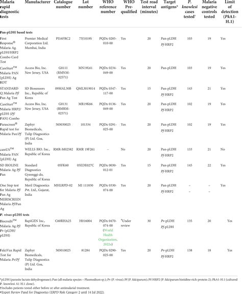 Frontiers Diagnostic Accuracy And Limit Of Detection Of Ten Malaria