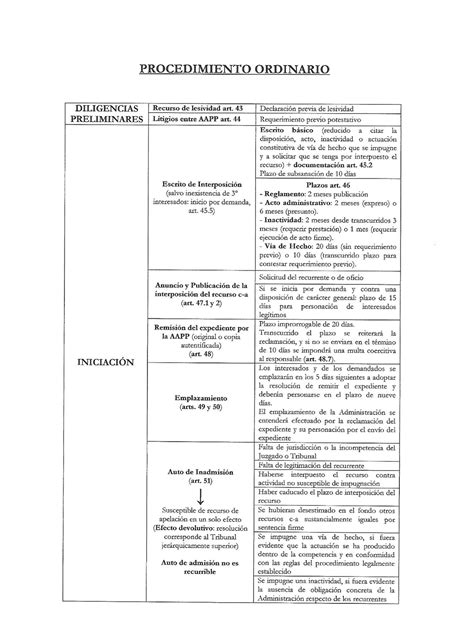 Esquema Procedimieto Ordinario Dcho Administrativo II Derecho