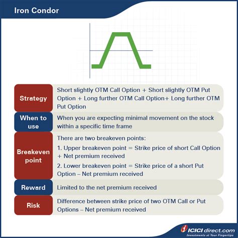 Which Option Strategy Is Best For Range Bound Market ICICI Direct