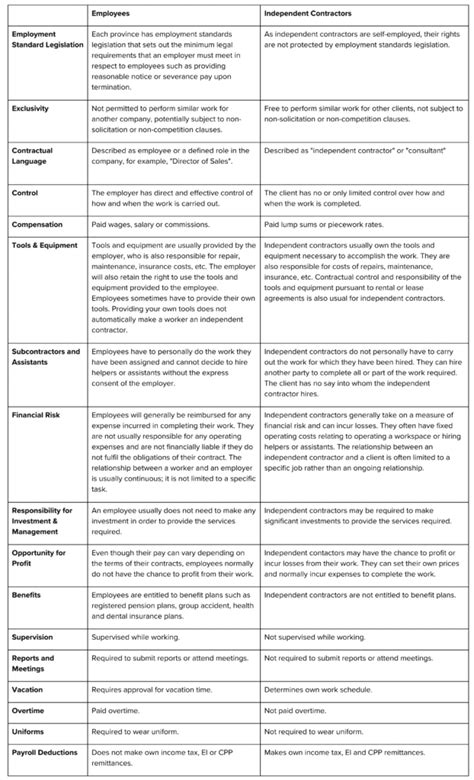 How To Correctly Classify A Worker The Differences Between Independent Contractors And