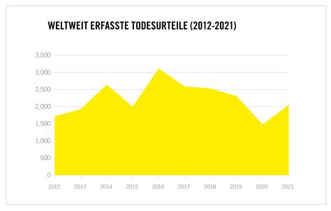 Todesstrafe Weltweit L Nder Zahlen Und Fakten Amnesty