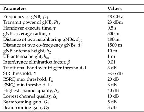 Table From A Beamforming Based Enhanced Handover Scheme With Adaptive