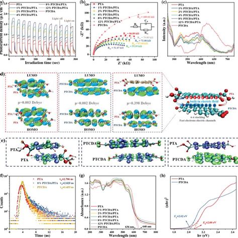 A Transient Photocurrent Responses B Eis Nyquist Plots And C Download Scientific Diagram