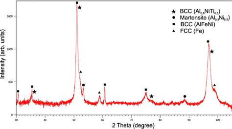 Xrd Pattern Of The Investigated Alloy Download Scientific Diagram