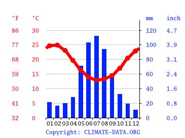 Perth climate: Weather Perth & temperature by month