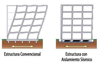 Cómo funcionan los aisladores sísmicos IngeCivil