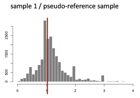 Count Normalization With Deseq2 Introduction To Dge