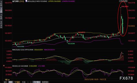 非農強勢但無力扭轉聯準會結束升息週期預期！金價短線跳水逾10美元快速回升，美元短線衝高回落 啟富達國際 財富管理領導品牌