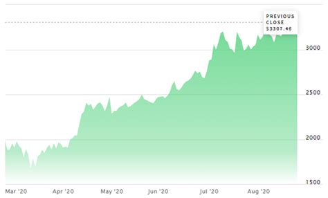 How the Amazon share price has risen over time, management changes that ...