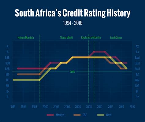 South African Credit Rating Under Each President 1994 2016