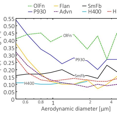 For Each Material Stdevq Averageq Is From 18 Samples With 6