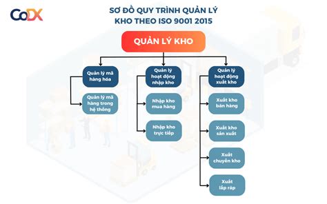 Quy Trình Quản Lý Kho Theo ISO 9001 2015 6 BƯỚC BẮT BUỘC