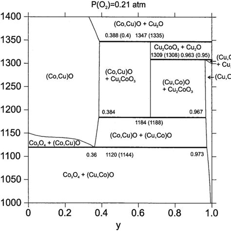 T X Phase Diagram Of The Coo Cuo System Calculated Under Atmospheric