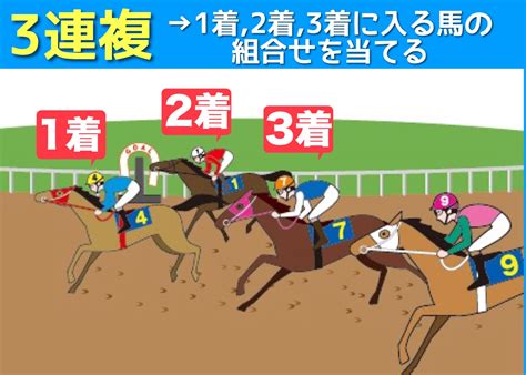 「馬券の買い方が分からない」そんな競馬初心者の為の馬券の種類と買い方！ てみたーず。