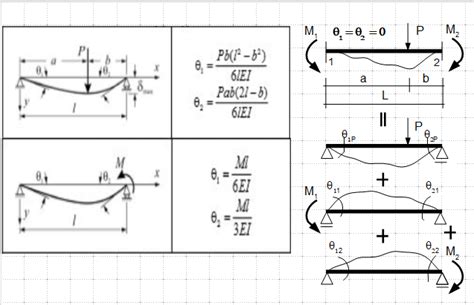 Structural Engineering How To Derive Fixed End Moment Of A Beam Fixed