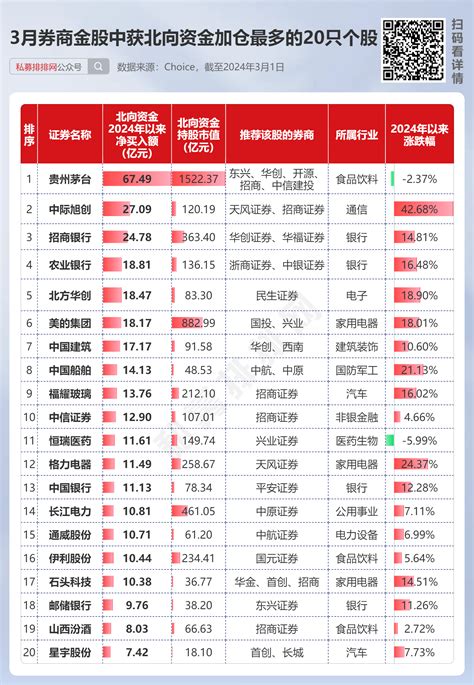 3月券商金股出炉！23只ai概念股和21只牛散持仓股被纳入！私募排排网