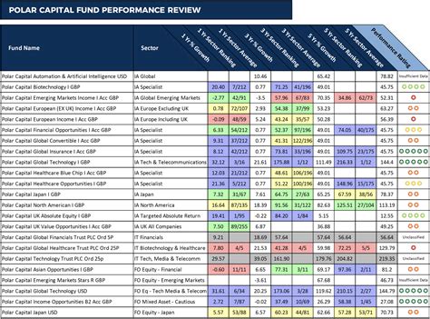 polar capital fund performance review