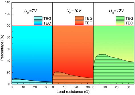 The Proportion Of Output Exergy Output Exergy Efficiency Of TEG And