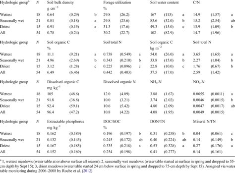 Average whole-solum soil properties and grazing utilization for meadows... | Download Table