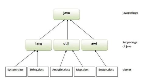 Learn Packages In Java