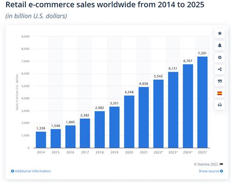 Ecommerce Statistics Data And Stats Updated Monthly