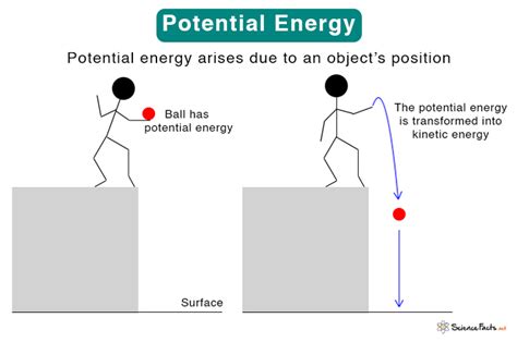 Potential Energy Definition Types Formula And Units