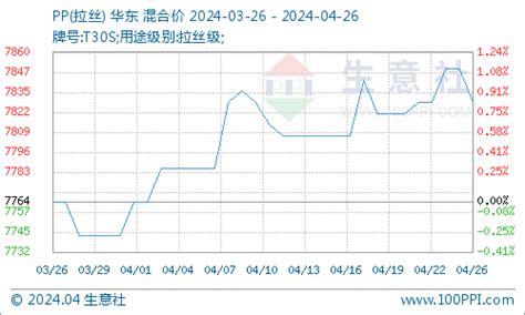 生意社：节前市场动能一般 Pp行情盘整运行企业预期方面