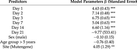 Discrete Time Survival Model Parameter Estimates With Standard Errors