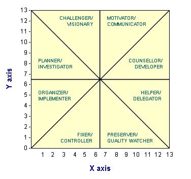 Mapping the Leader/Manager Model | Leaderskill - Engage People and ...