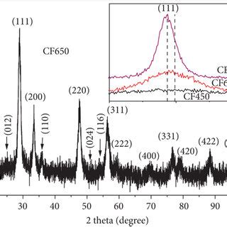 Xrd Pattern Of Ceo Fe O Mixed Oxides Samples With The Cf Molar Ratio