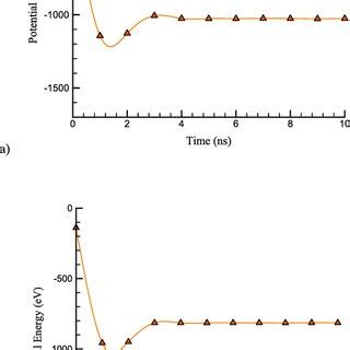 The Change In A Potential And B Total Energy Of The Simulated