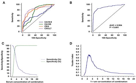 Frontiers Serum Chemokine Cxcl As A Diagnostic Biomarker For