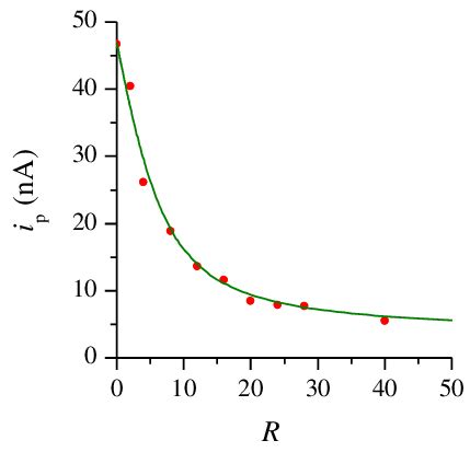 Figure S11 Plot Of The SWV Peak Current F 100 Hz E P 50 MV And