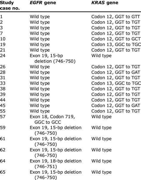 Egfr And Kras Mutations Detected In Lung Cancer Tissue Specimens