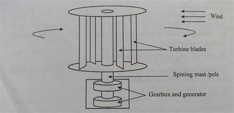 Savonius Wind Turbine Schematic Structure Advantage Disadvantages